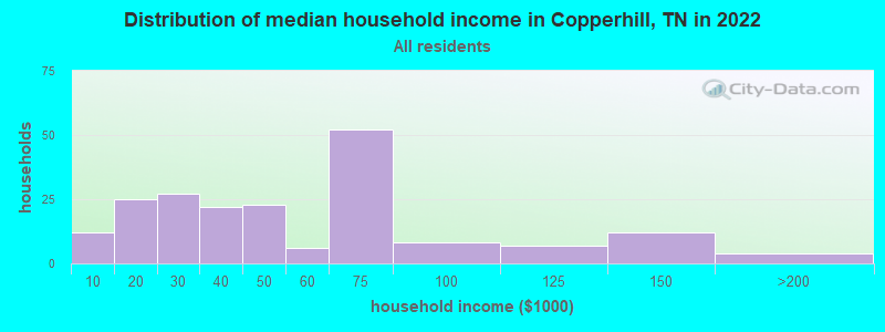 Distribution of median household income in Copperhill, TN in 2022