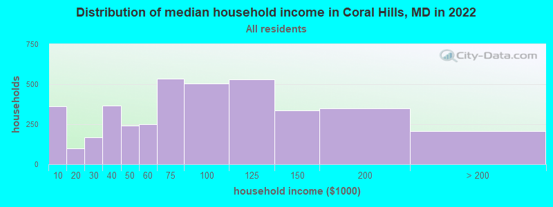 Distribution of median household income in Coral Hills, MD in 2022