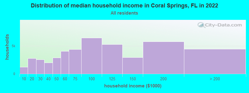 Distribution of median household income in Coral Springs, FL in 2022