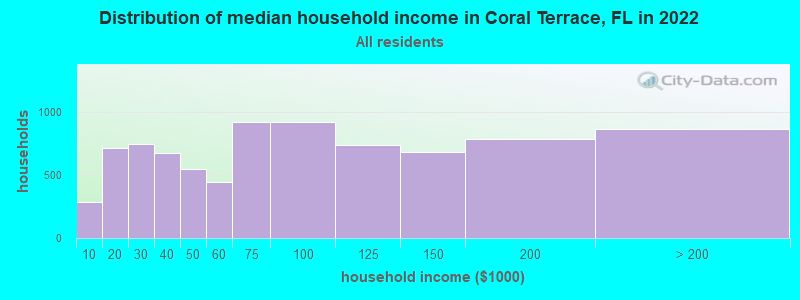 Distribution of median household income in Coral Terrace, FL in 2019
