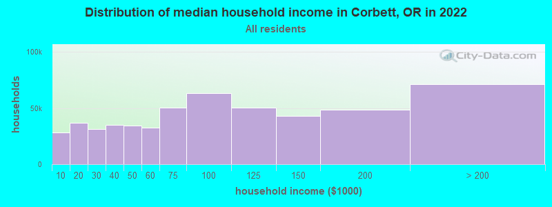 Distribution of median household income in Corbett, OR in 2022