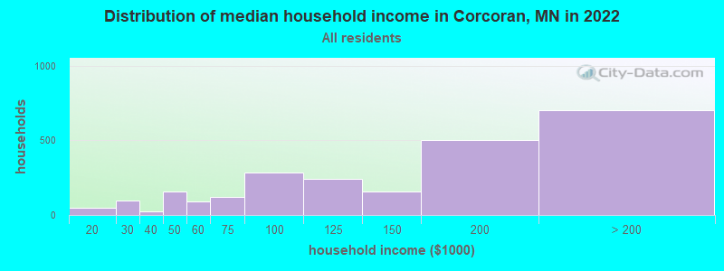 Distribution of median household income in Corcoran, MN in 2019