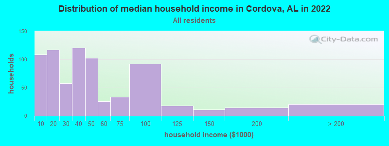 Distribution of median household income in Cordova, AL in 2021