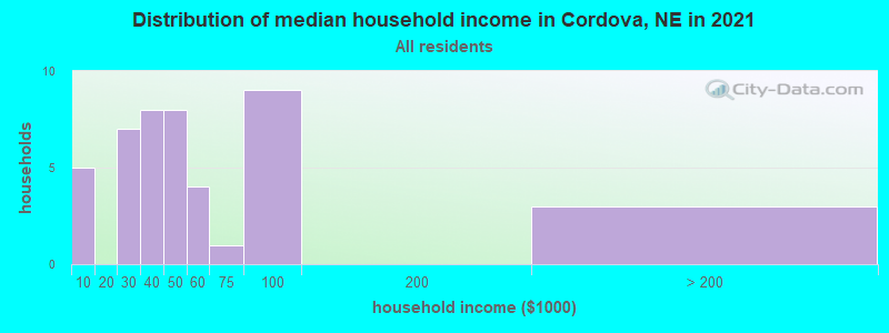Distribution of median household income in Cordova, NE in 2022