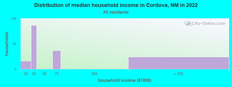 Distribution of median household income in Cordova, NM in 2022