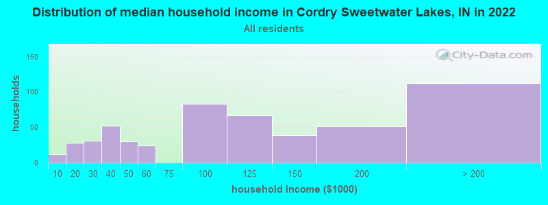 Distribution of median household income in Cordry Sweetwater Lakes, IN in 2022