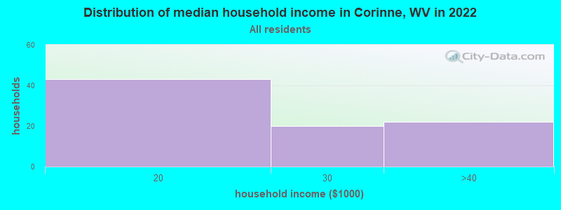 Distribution of median household income in Corinne, WV in 2022
