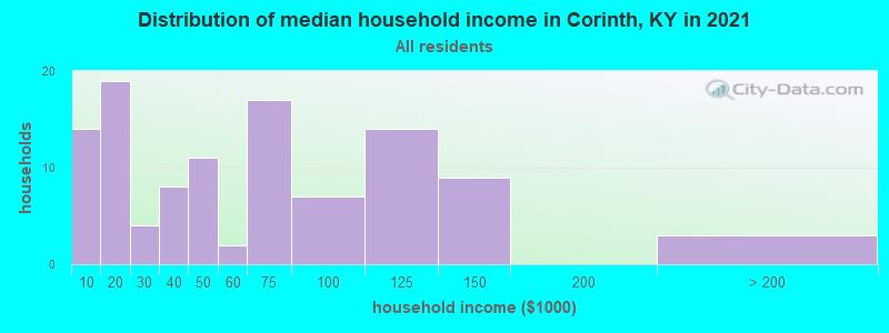 Distribution of median household income in Corinth, KY in 2022
