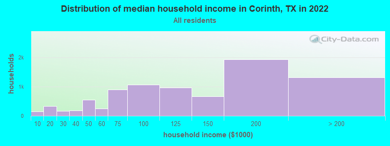 Distribution of median household income in Corinth, TX in 2022