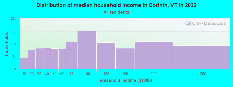 Distribution of median household income in Corinth, VT in 2022