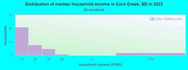 Distribution of median household income in Corn Creek, SD in 2022