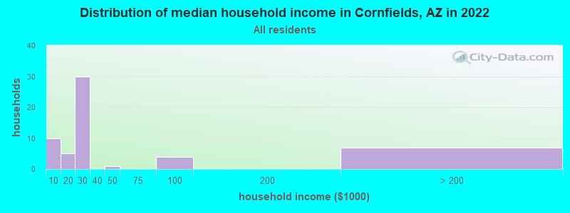 Distribution of median household income in Cornfields, AZ in 2022