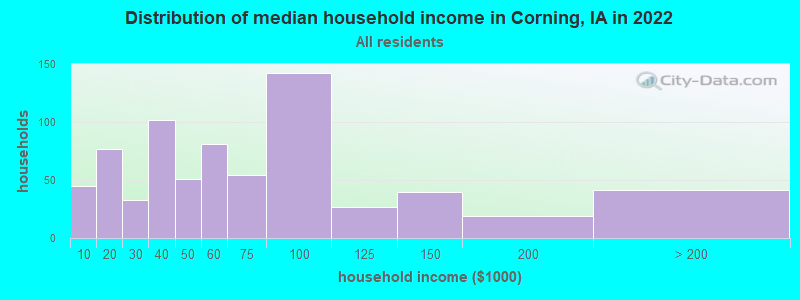 Distribution of median household income in Corning, IA in 2022