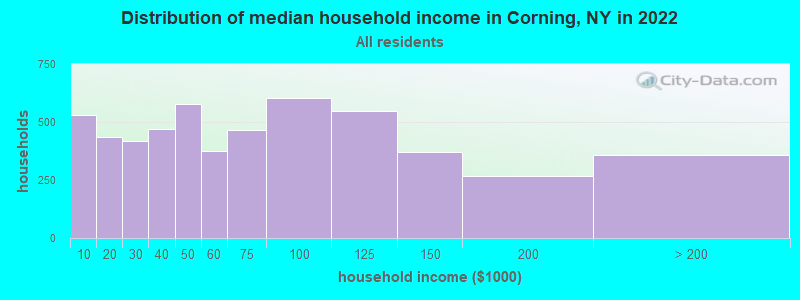 Distribution of median household income in Corning, NY in 2019