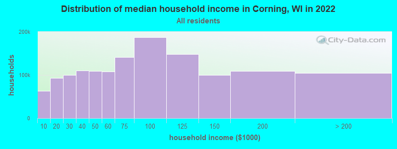 Distribution of median household income in Corning, WI in 2022