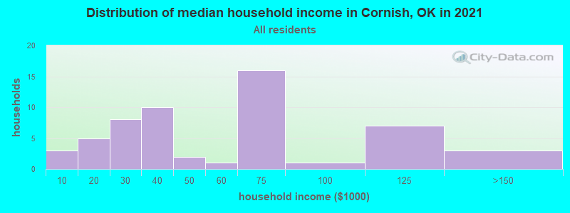 Distribution of median household income in Cornish, OK in 2022