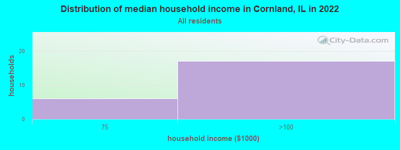 Distribution of median household income in Cornland, IL in 2022