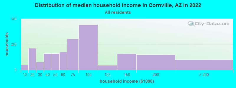 Distribution of median household income in Cornville, AZ in 2021