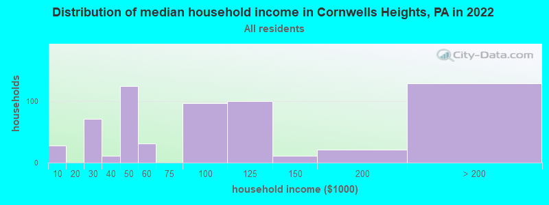 Distribution of median household income in Cornwells Heights, PA in 2019