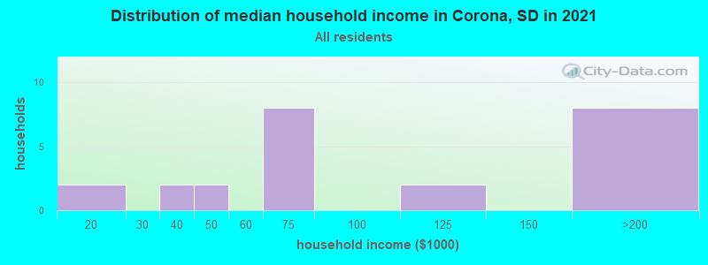 Distribution of median household income in Corona, SD in 2022