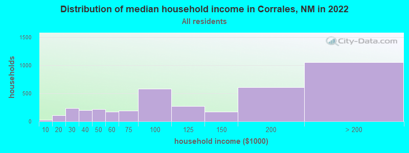 Distribution of median household income in Corrales, NM in 2021