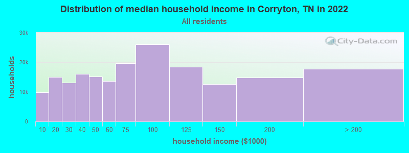Distribution of median household income in Corryton, TN in 2022