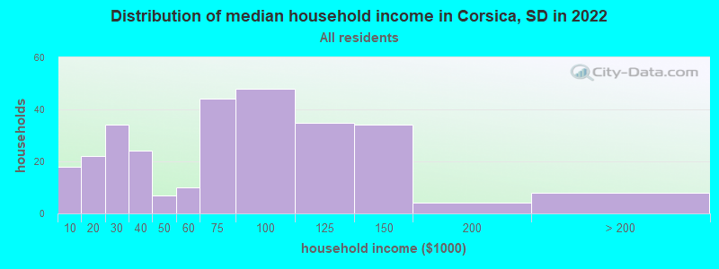 Distribution of median household income in Corsica, SD in 2022
