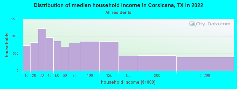 Distribution of median household income in Corsicana, TX in 2019