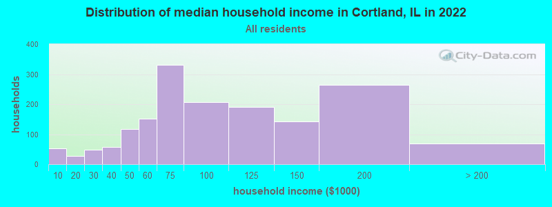 Distribution of median household income in Cortland, IL in 2019