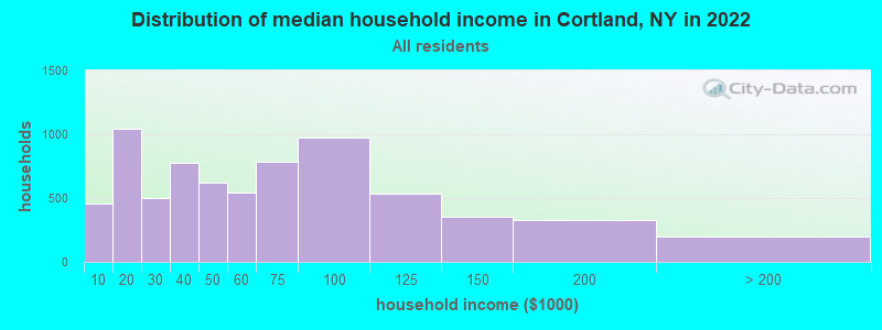 Distribution of median household income in Cortland, NY in 2021