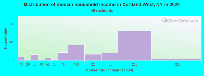 Distribution of median household income in Cortland West, NY in 2022