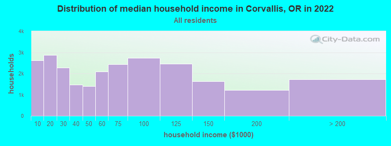 Distribution of median household income in Corvallis, OR in 2019