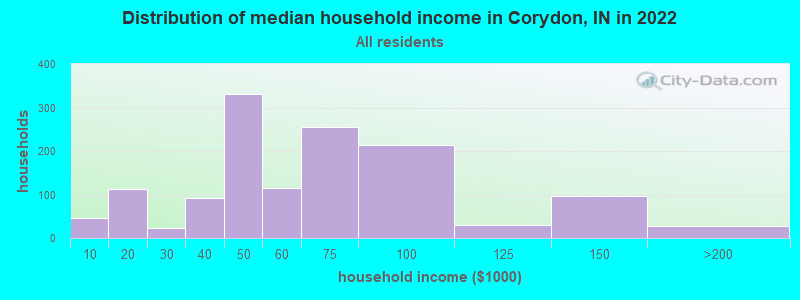 Distribution of median household income in Corydon, IN in 2022