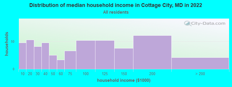 Distribution of median household income in Cottage City, MD in 2022