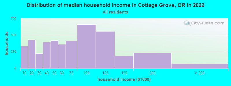 Distribution of median household income in Cottage Grove, OR in 2019