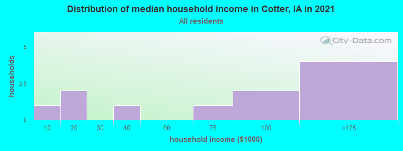 Distribution of median household income in Cotter, IA in 2022