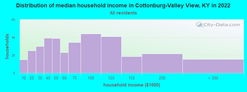 Distribution of median household income in Cottonburg-Valley View, KY in 2022