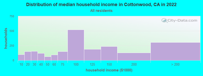 Distribution of median household income in Cottonwood, CA in 2022