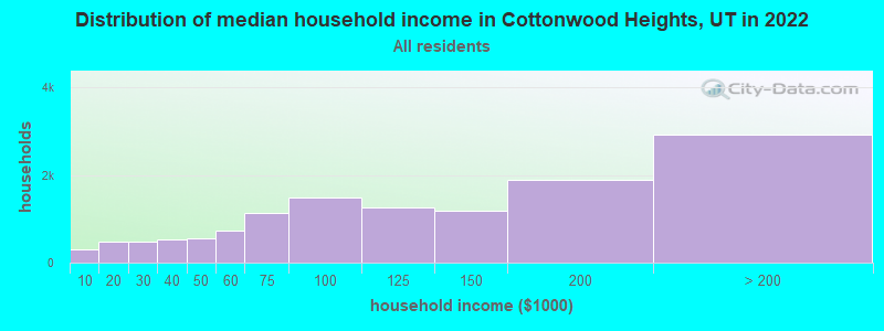 Distribution of median household income in Cottonwood Heights, UT in 2019