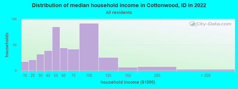 Distribution of median household income in Cottonwood, ID in 2022