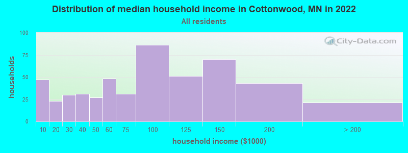 Distribution of median household income in Cottonwood, MN in 2022