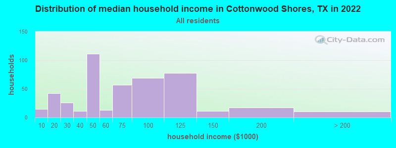 Distribution of median household income in Cottonwood Shores, TX in 2022
