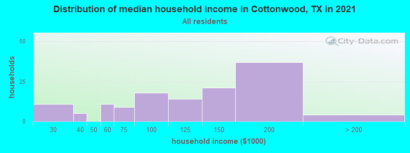 Distribution of median household income in Cottonwood, TX in 2022