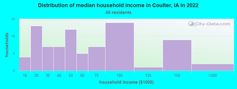 Distribution of median household income in Coulter, IA in 2022