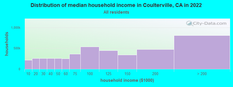 Distribution of median household income in Coulterville, CA in 2022