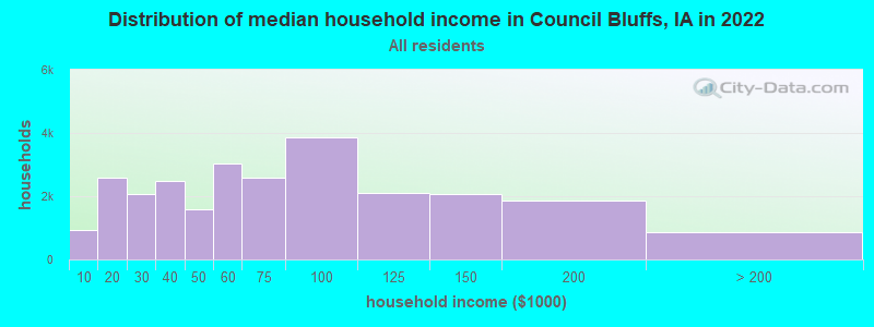 Distribution of median household income in Council Bluffs, IA in 2021