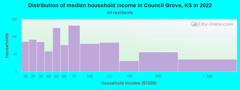 Distribution of median household income in Council Grove, KS in 2022