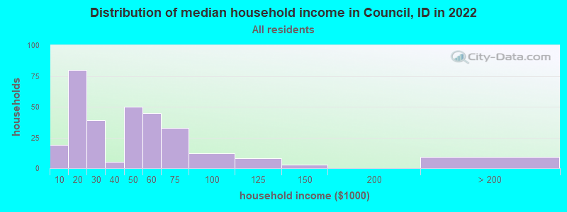 Distribution of median household income in Council, ID in 2019