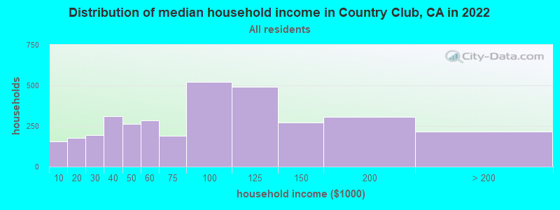 Distribution of median household income in Country Club, CA in 2019