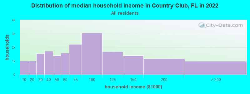 Distribution of median household income in Country Club, FL in 2019